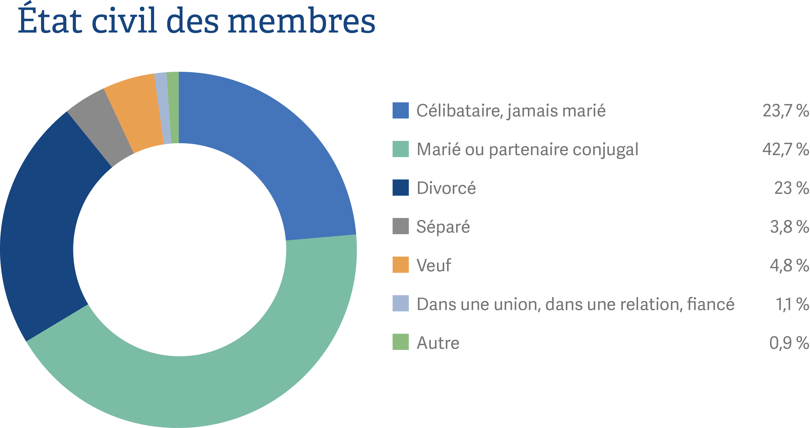 Sondage Sur Les Membres 2022 Alcoholics Anonymous 